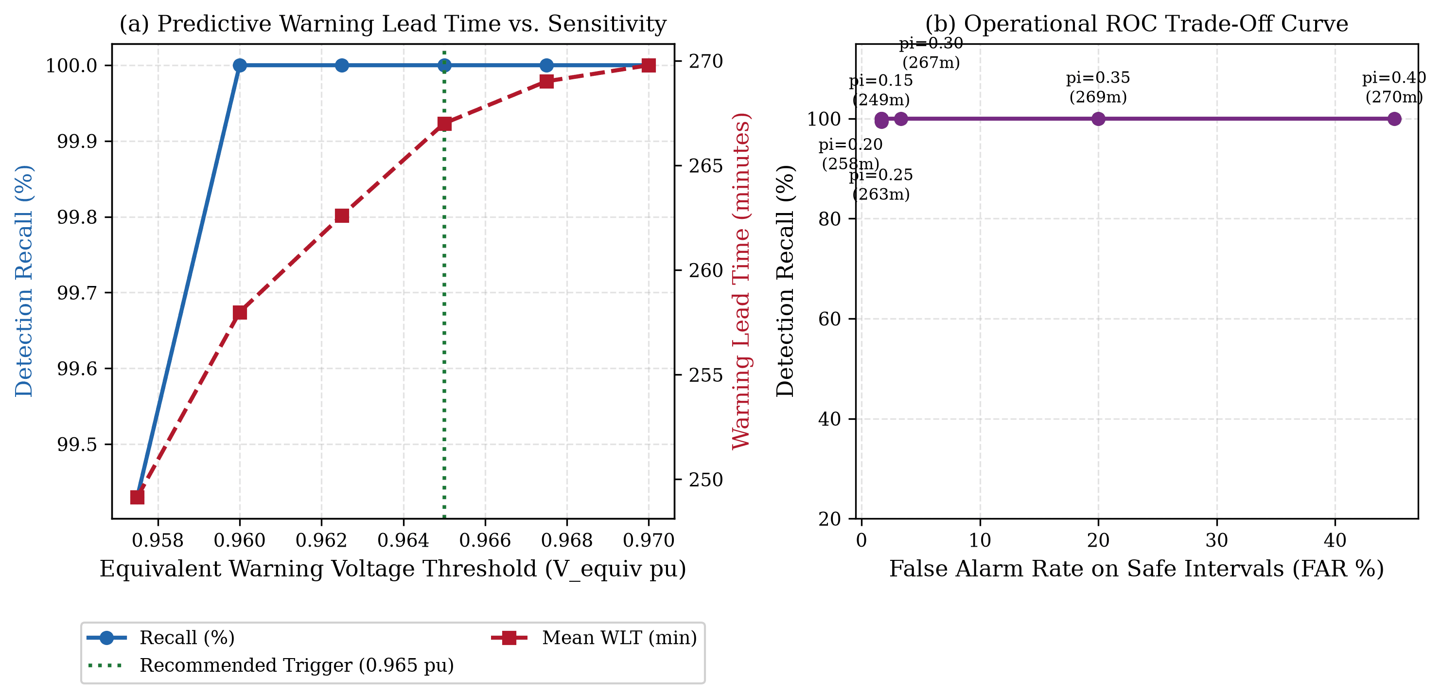 Streaming State-Estimation & Predictive Early Warning for DER Grid Edges