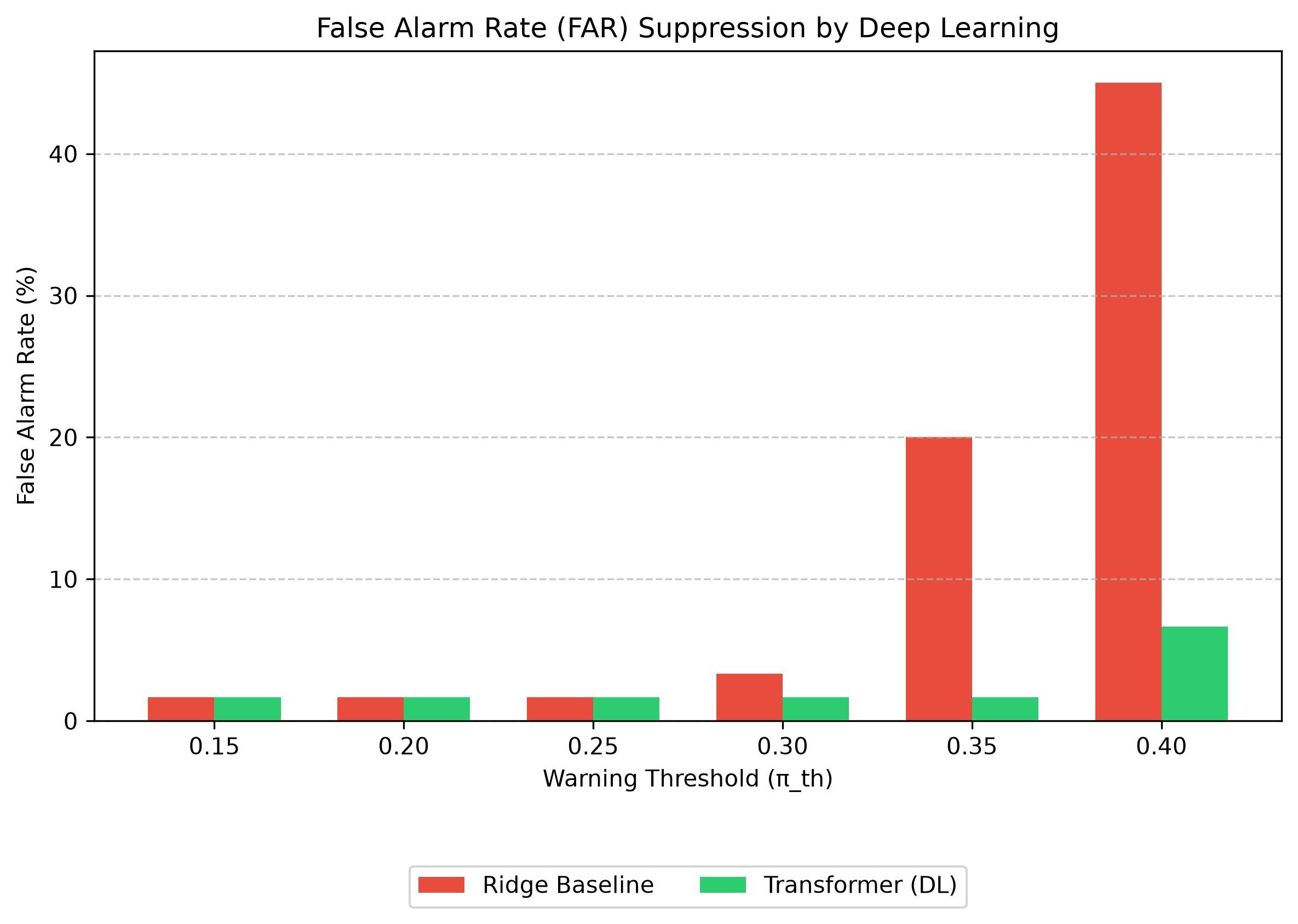 Catching Violations Hours in Advance: The Predictive Early Warning Frontier