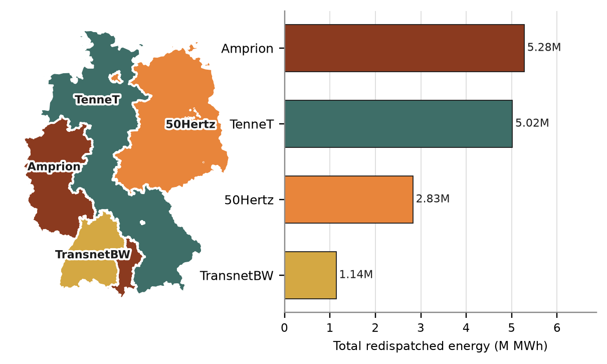 Real redispatch volume by German TSO control zone, 18 Jul 2025–18 Jul 2026